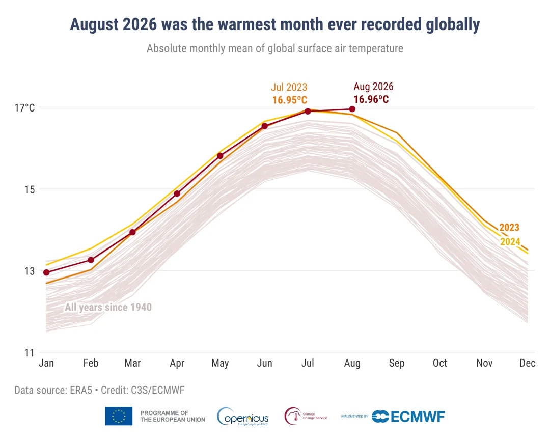 Agosto foi o mês mais quente já registado, alerta o principal serviço climático europeu